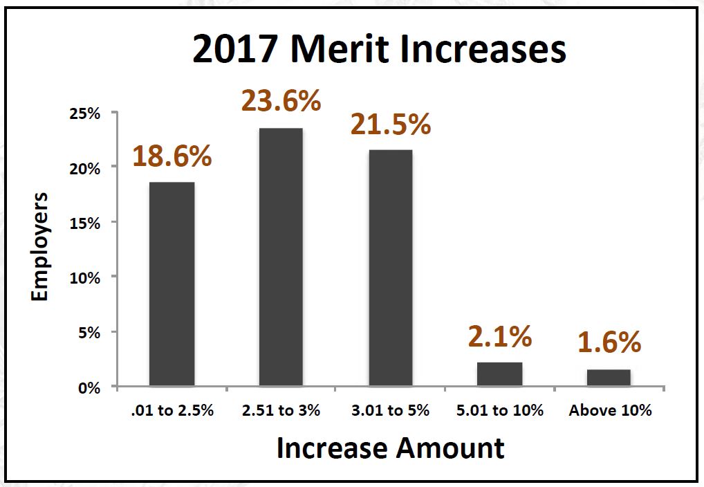 BLR’s 20172018 Pay Budget and Variable Pay Survey HR Daily Advisor