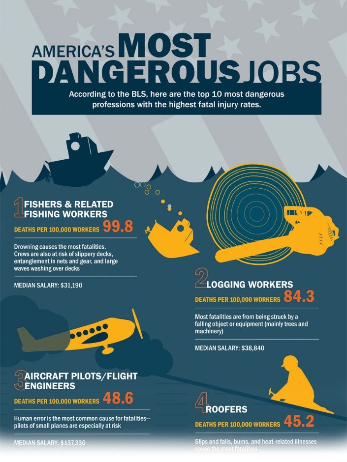 Graphic Products New Highlights Most Dangerous Jobs - EHS Daily Advisor