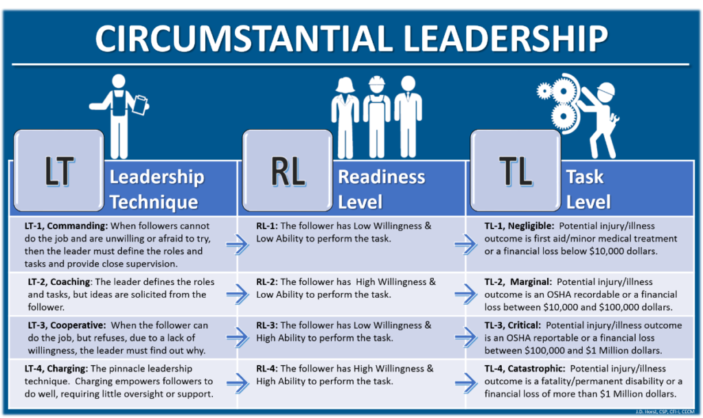 Circumstantial Leadership Graphic
