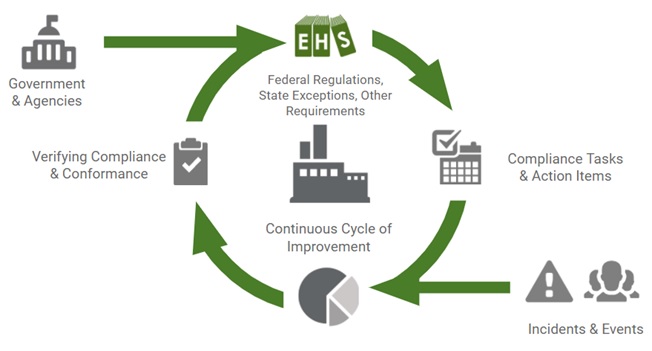 How to Manage EHS Compliance Amid a Storm of Change - EHS Daily Advisor