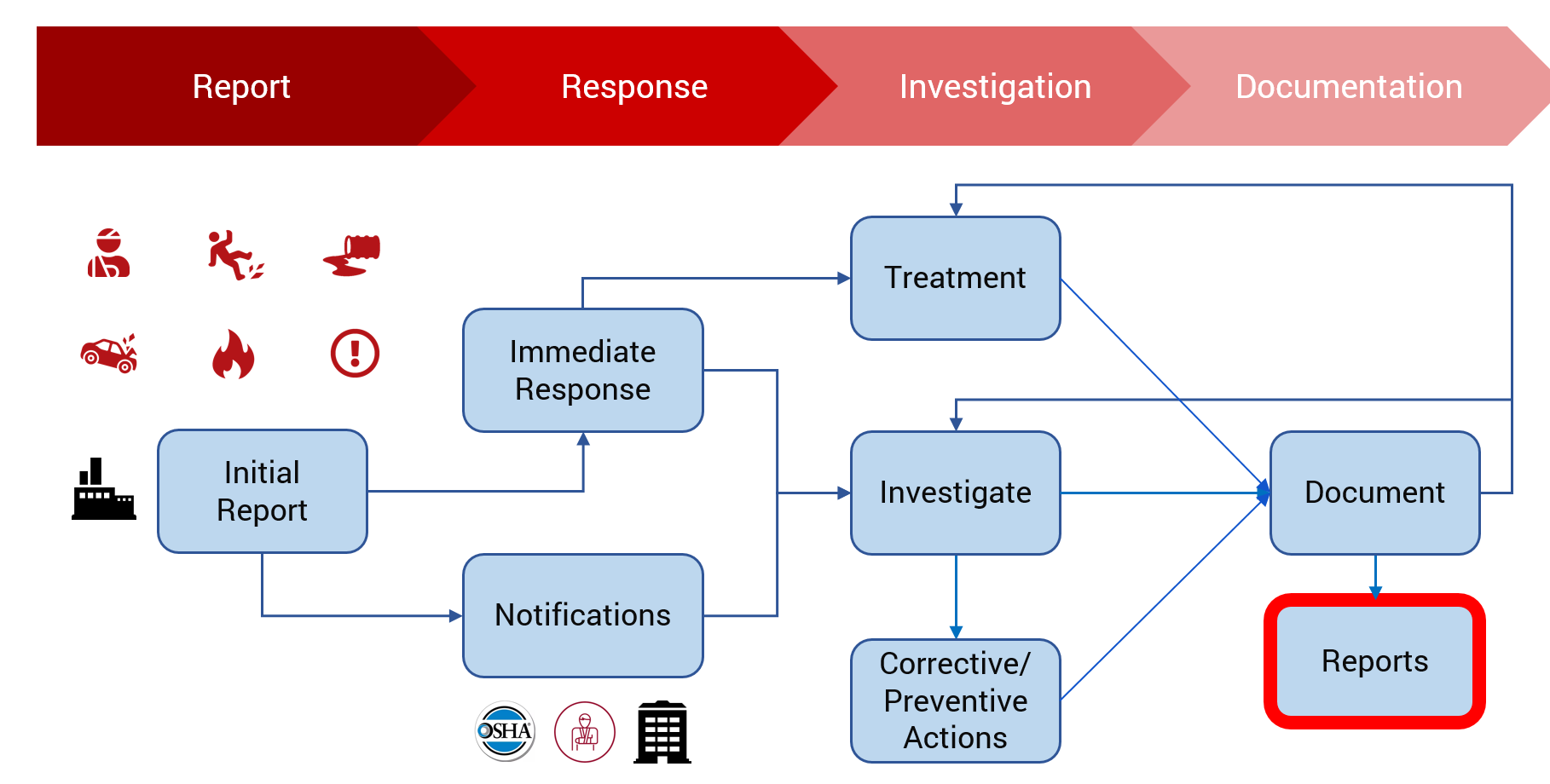 The Importance of Accident Investigation and Learning from Incidents 