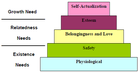 Organizations Have Needs Too A Hierarchy For Hr Professionals Hr Daily Advisor