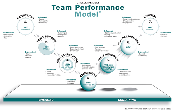 high performing teams methodology