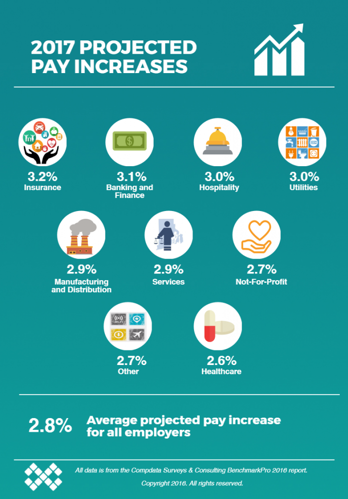 Infographic 2017 Projected Pay Increase Budgets by Industry HR Daily