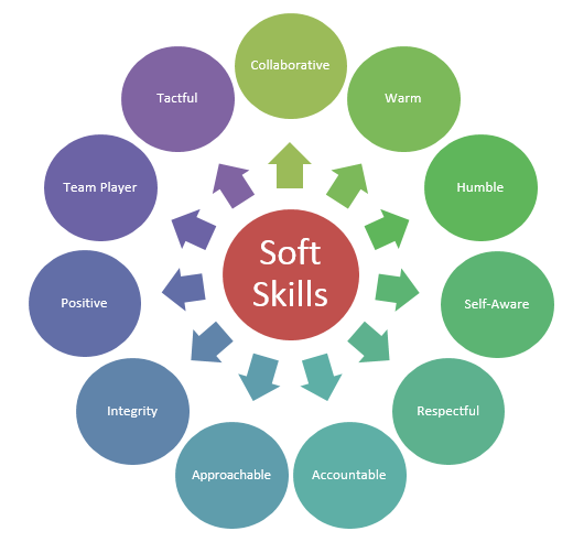 Софт Скиллс. Мягкие навыки Soft skills. Soft skills тренинг. Гибкие навыки Soft skills.