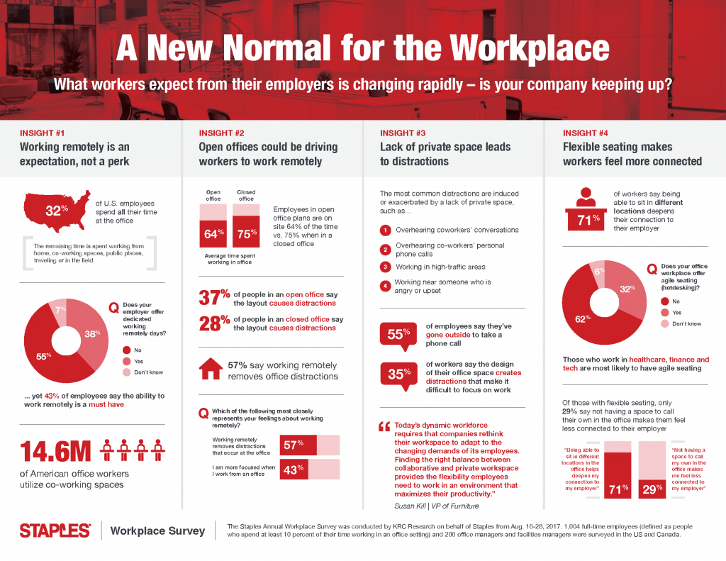 Survey: Employees Want Remote Work, Privacy…and the Freedom to 'Hotdesk