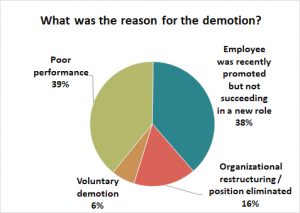 demotion findings