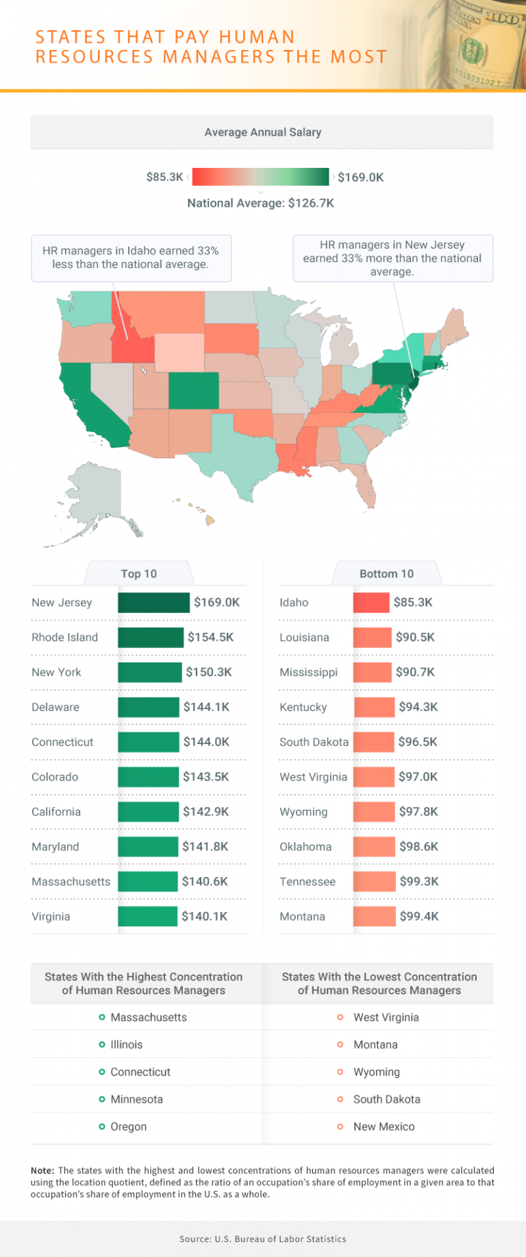 where-do-hr-managers-make-the-most-money-hr-daily-advisor