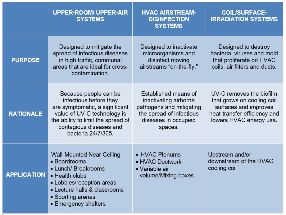 Table of UV-C applications