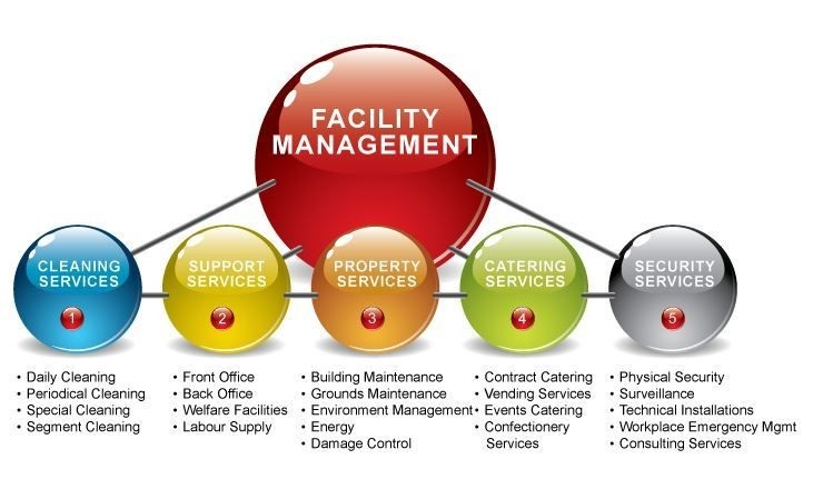 research topics in facilities management